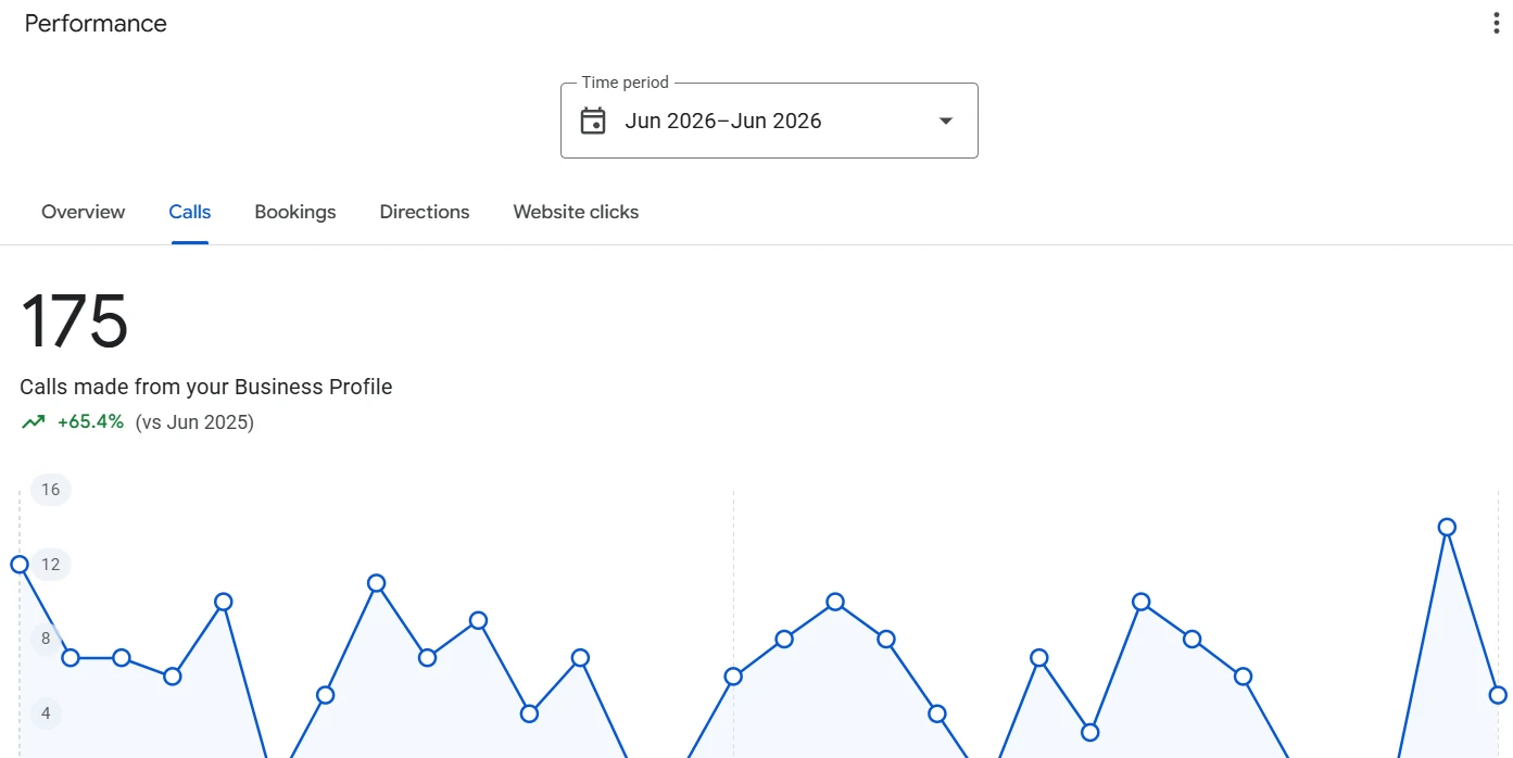Google Search Console dashboard, Gastroenterology clinic