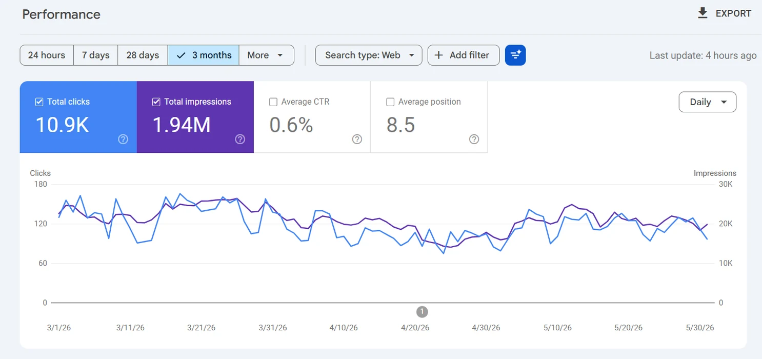 Google Search Console dashboard, Gastroenterology clinic
