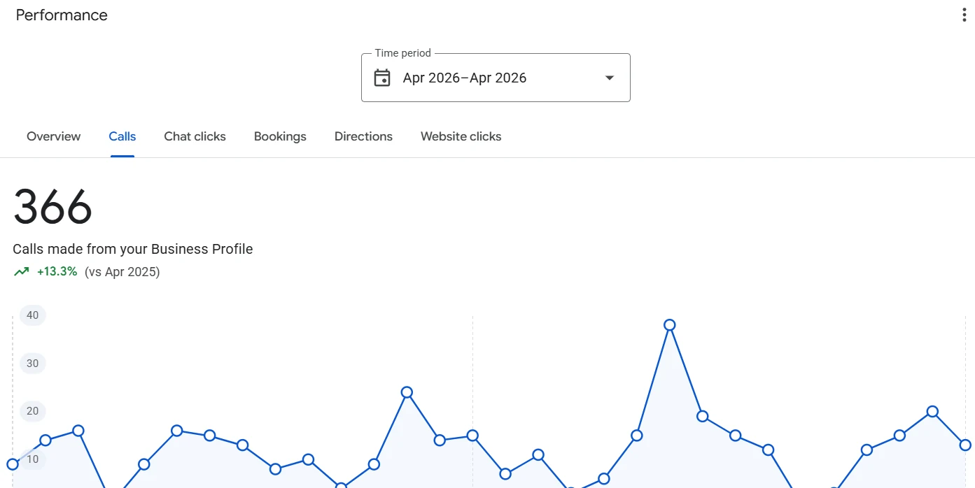 Google Search Console dashboard, Orthodontic practice