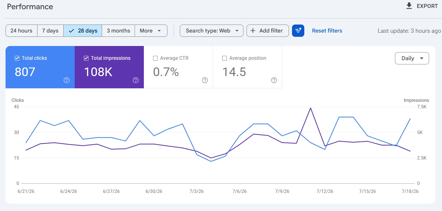 Google Search Console dashboard, Orthodontic practice