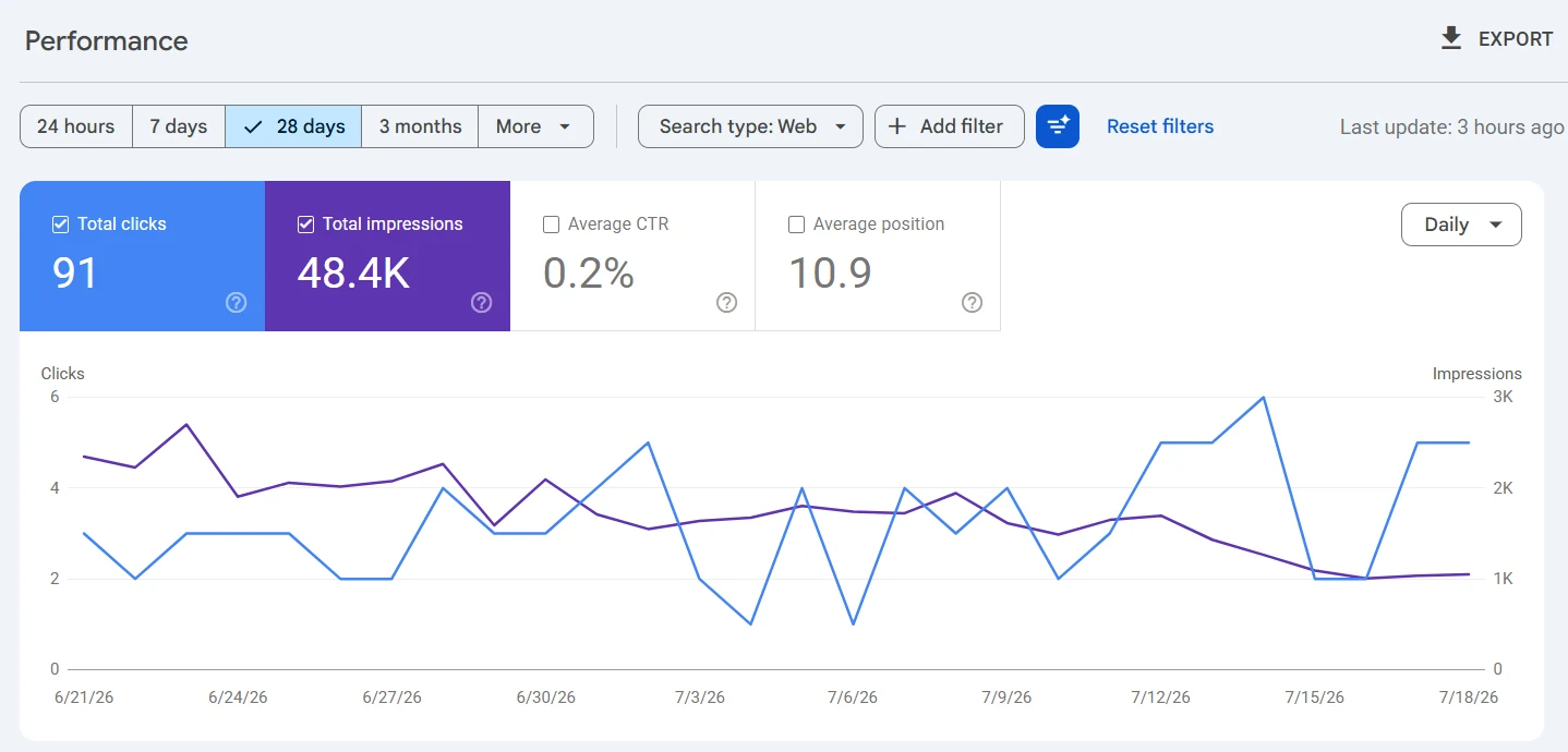 Google Search Console dashboard, Pain management clinic